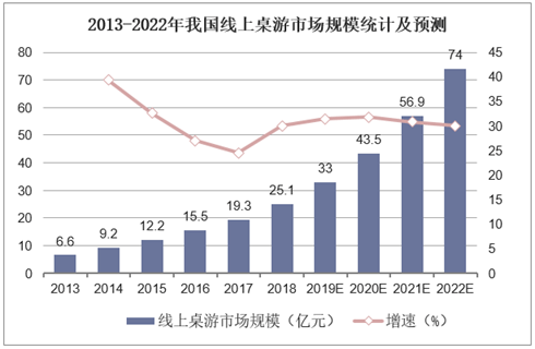 状：百亿市场的背后仍是蓝海开元2020中国桌游产业现(图22)