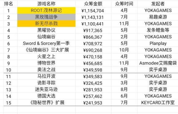 状：百亿市场的背后仍是蓝海开元2020中国桌游产业现(图26)