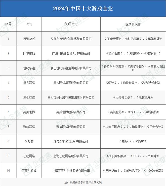 业：腾讯、网易、世纪华通、巨人网络、米哈游……开元棋牌推荐2024年游戏行业十大代表性研发企(图11)